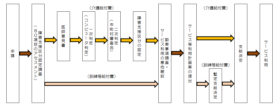 支給決定の流れ