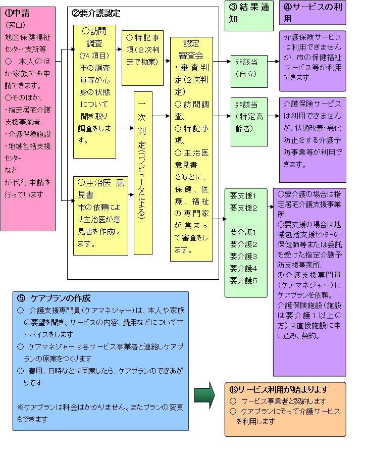 介護保険利用のしくみ