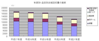 古紙回収量の推移