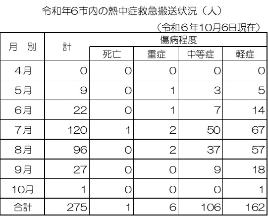 月別搬送状況