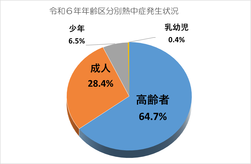 熱中症年齢別円グラフ
