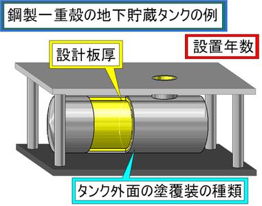 鋼製一重殻の地下貯蔵タンクの例
