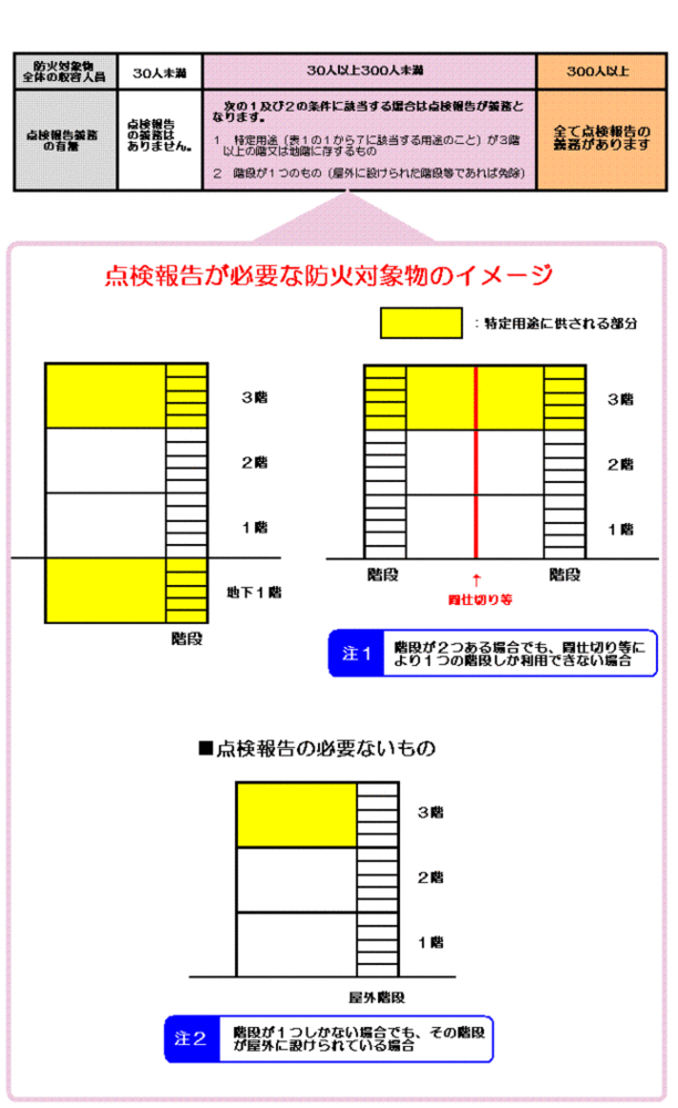 表2