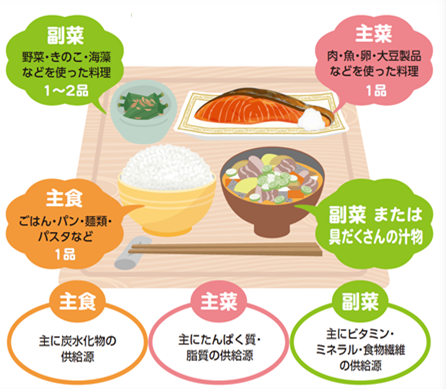 食事はバランスよく