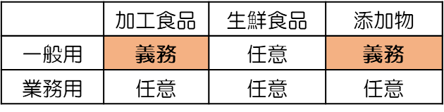 栄養成分表示義務分類画像