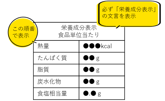 eiyouseibunnhyoujonohouhou