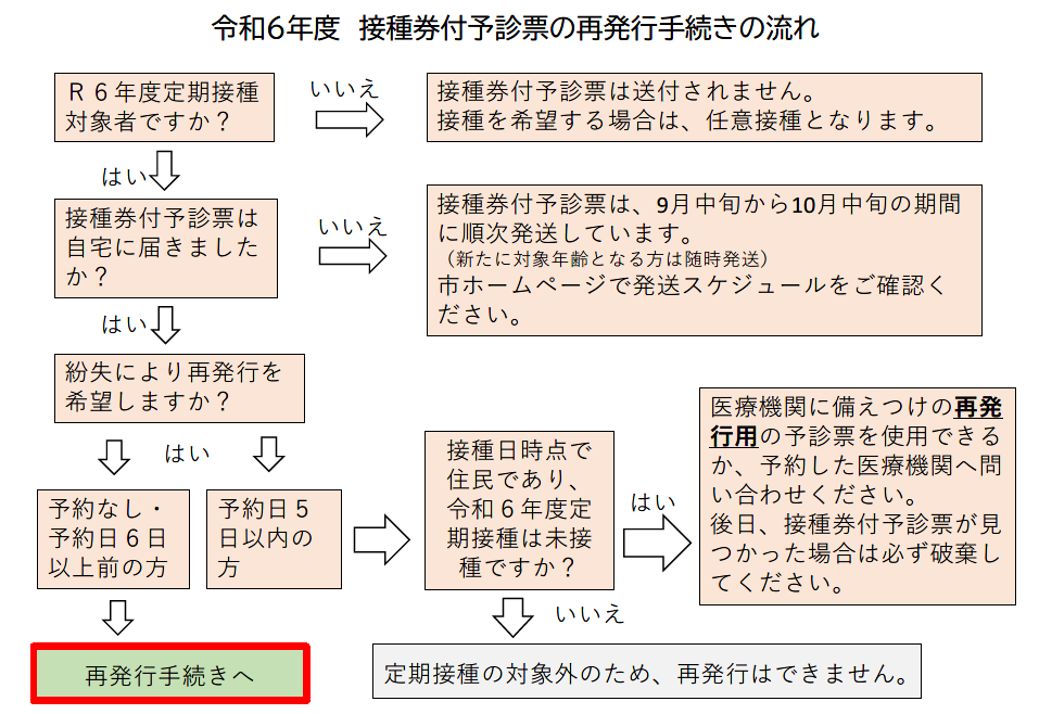 再発行フロー図