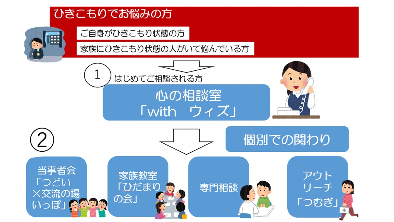 ひきこもり支援の流れ