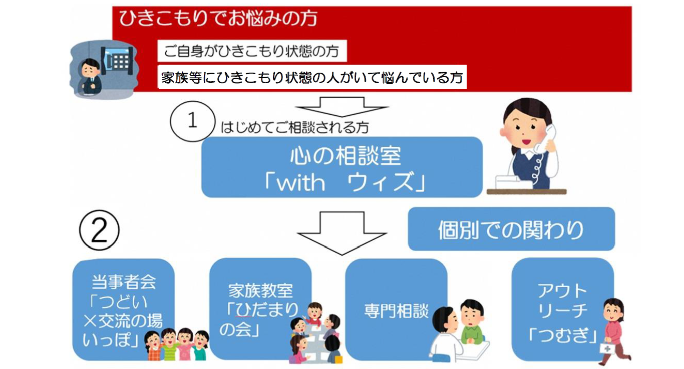 ひきこもり支援の流れ
