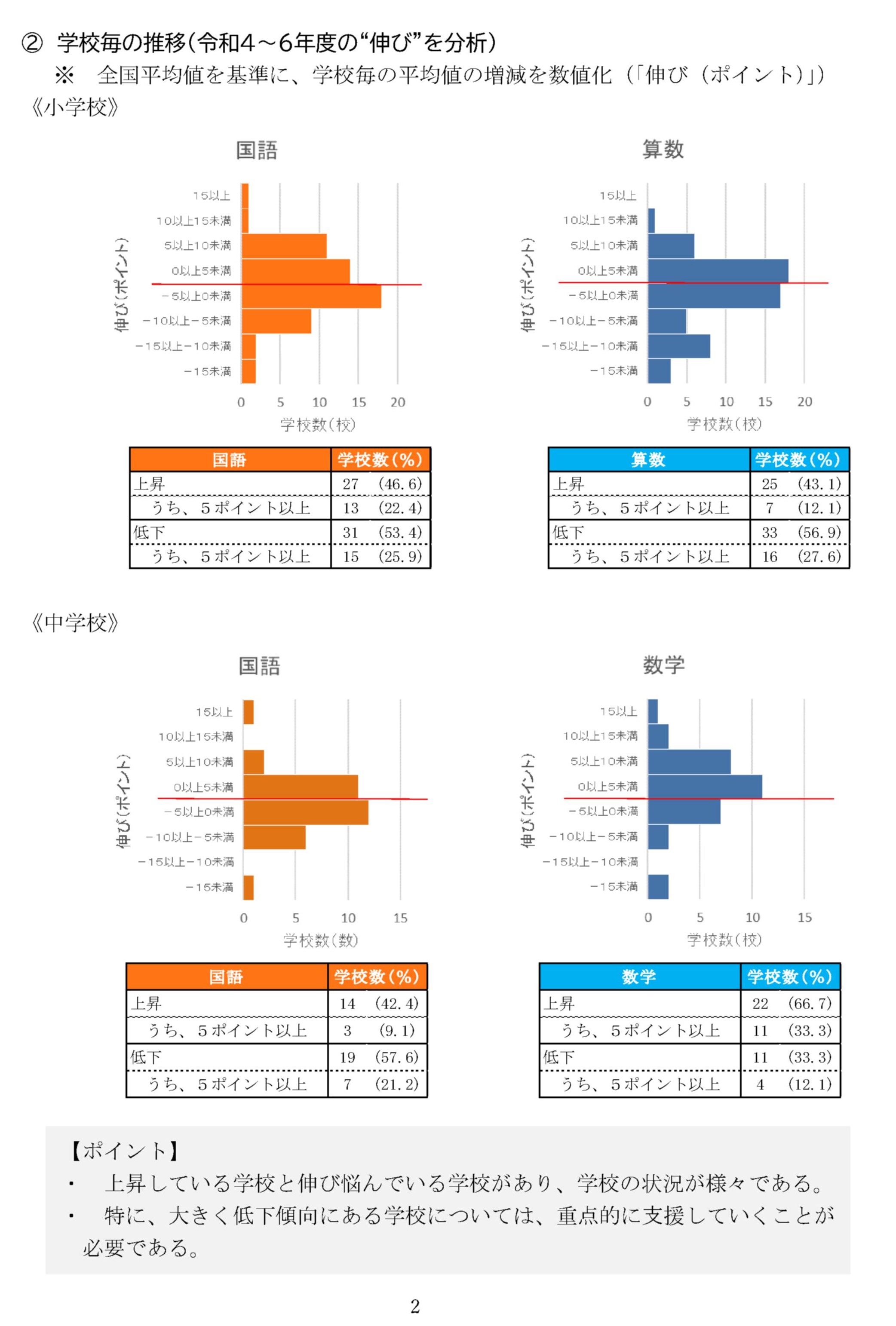 R6全国学力学習状況調査本市の状況２