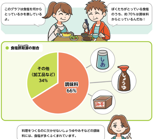 食塩の摂取源