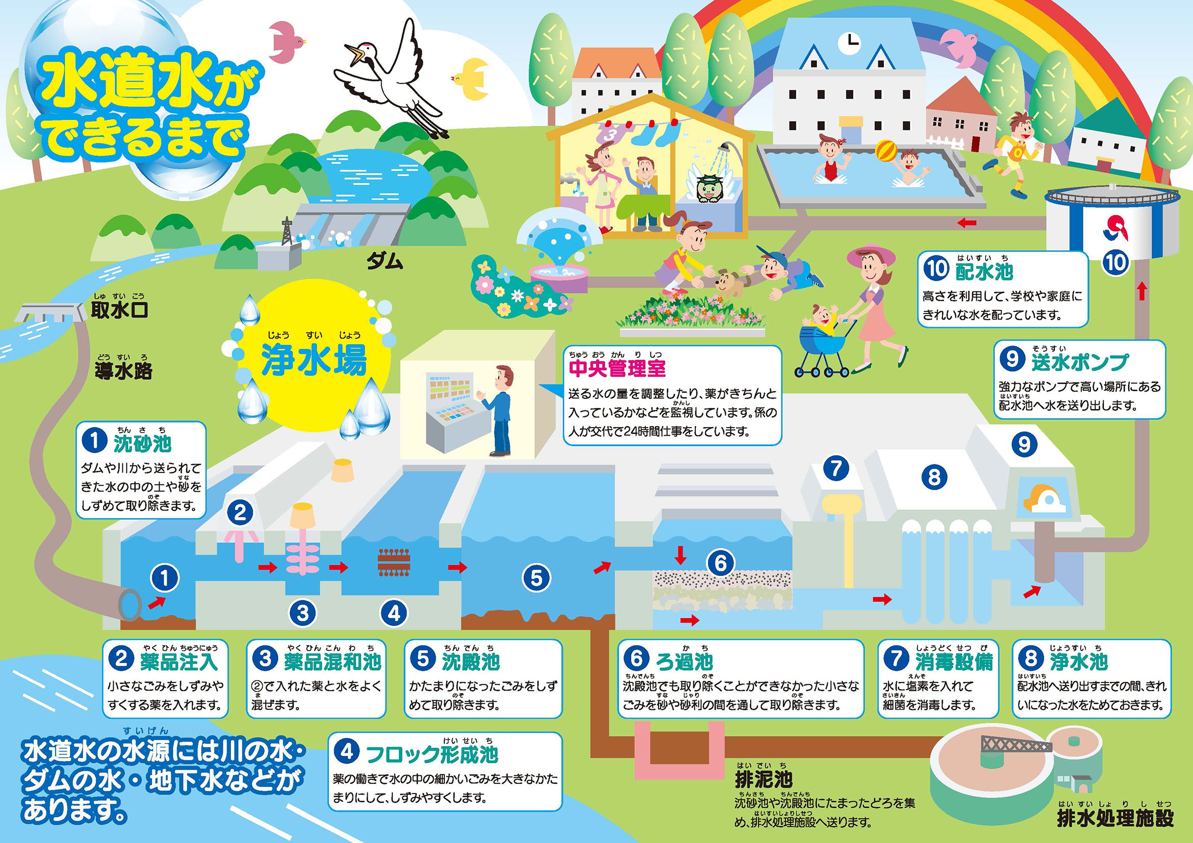 水道水ができるまで