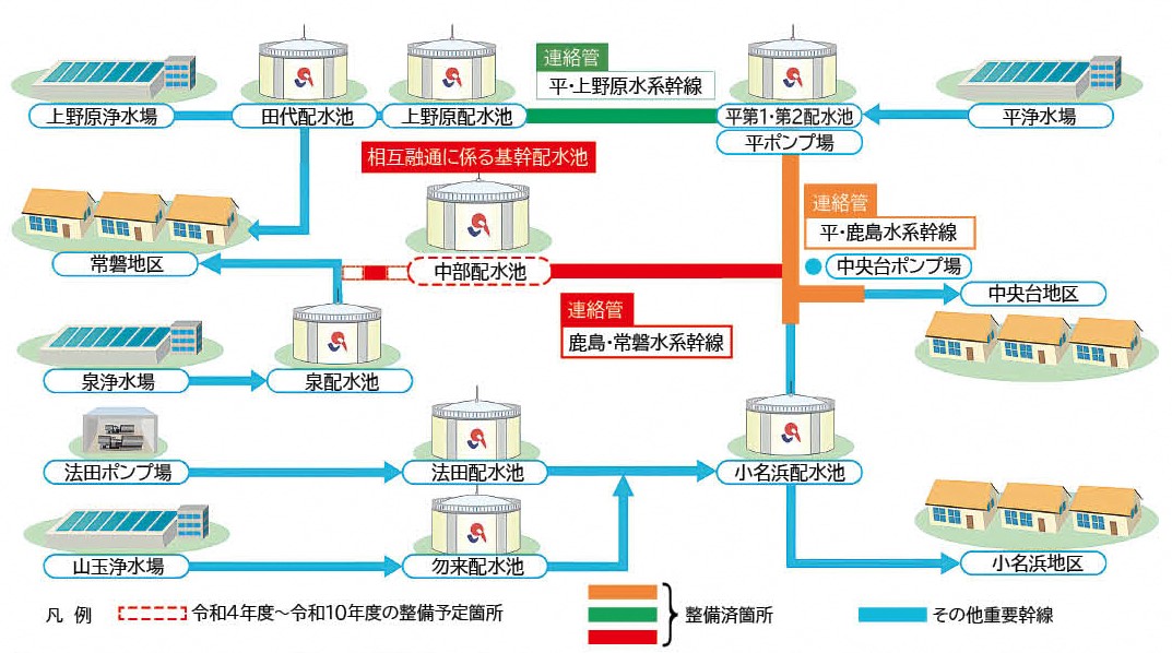 基幹浄水場連絡管整備事業のイメージ