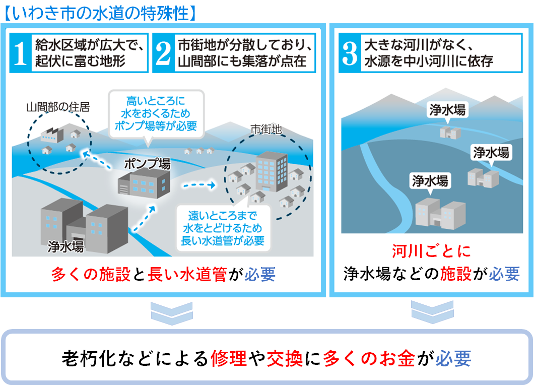 いわき市の水道の特殊性