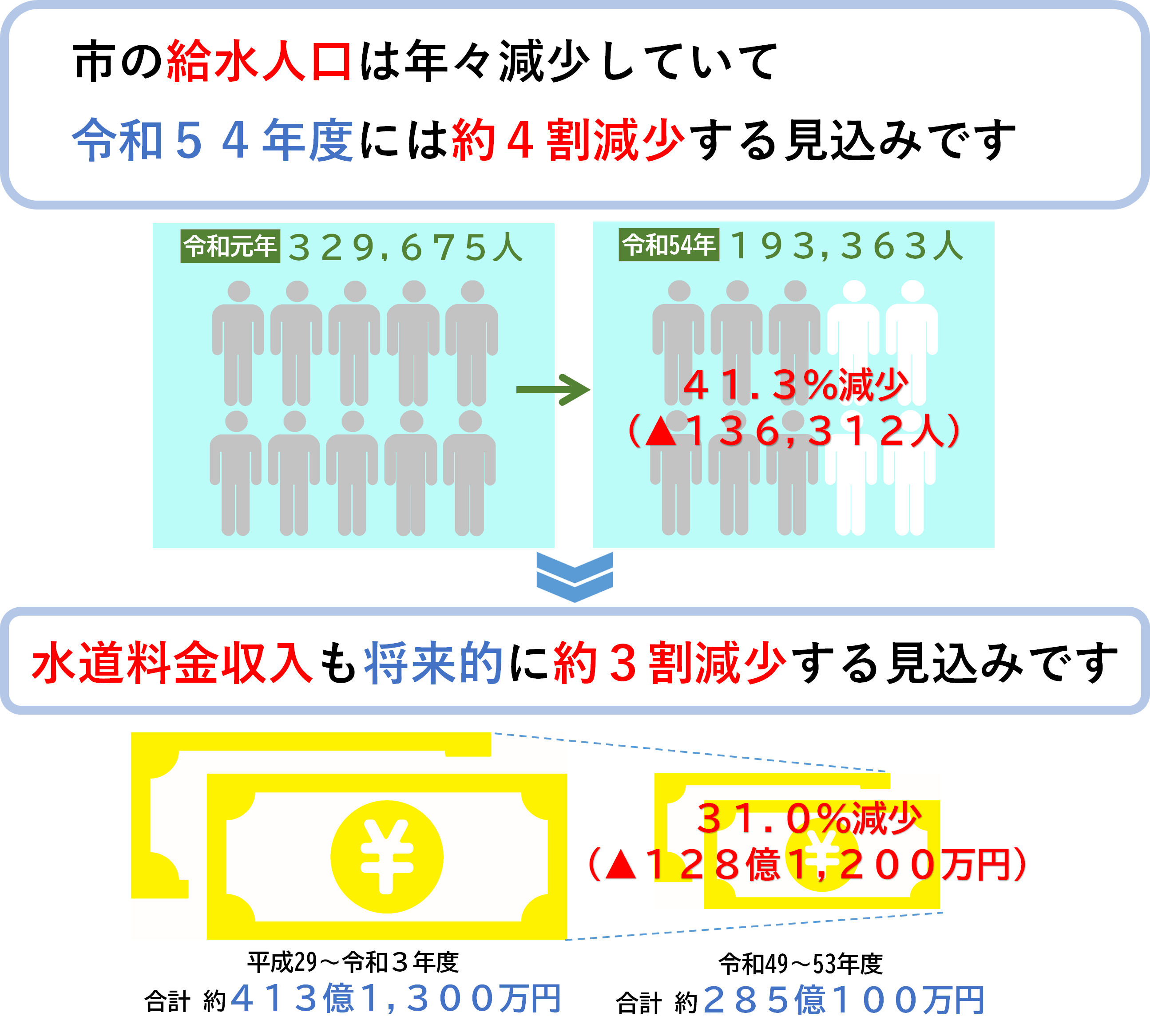 市の給水人口は年々減少していて令和54年度には約4割減少する見込み 水道料金収入も将来的に約3割減少する見込みです