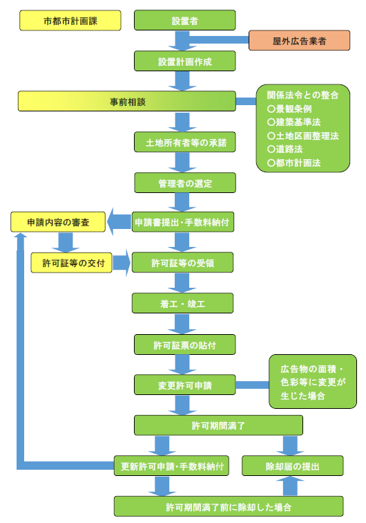 許可申請手続きフロー図