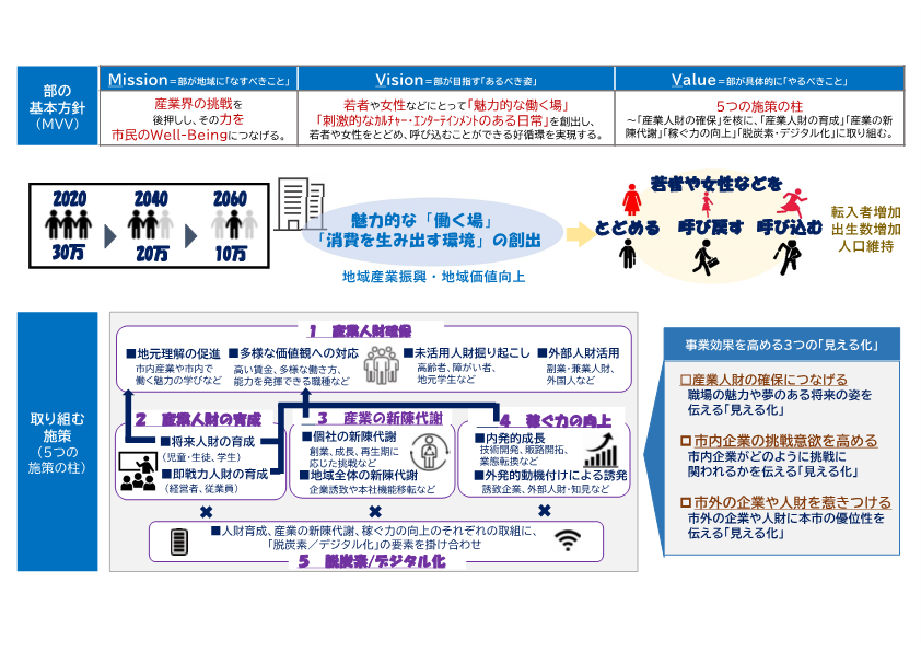 産業振興部の取組方針