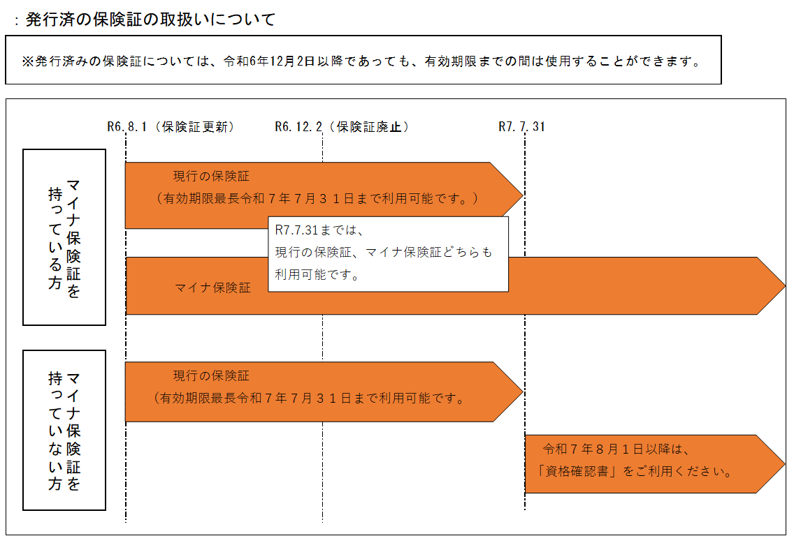 発行済み保険証の取扱い