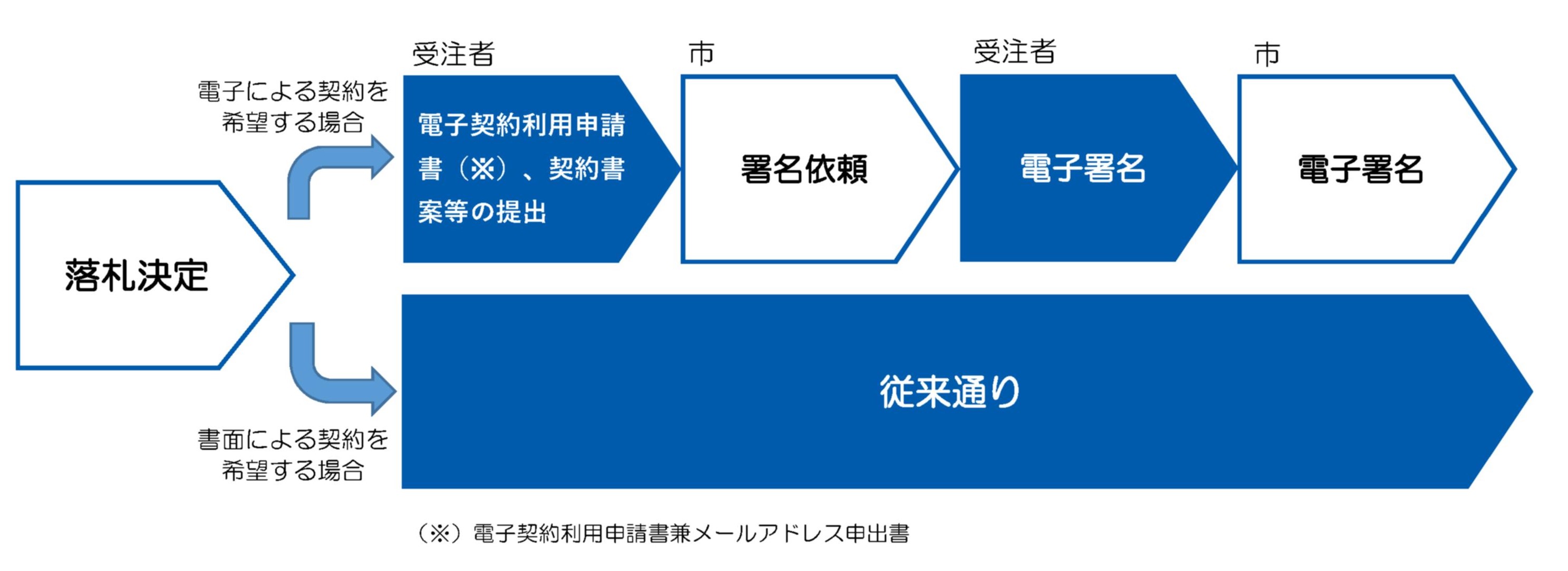 電子契約締結の流れ