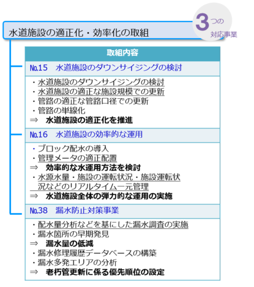 01 水道施設の適正化・効率化の取組