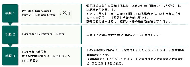 手順
