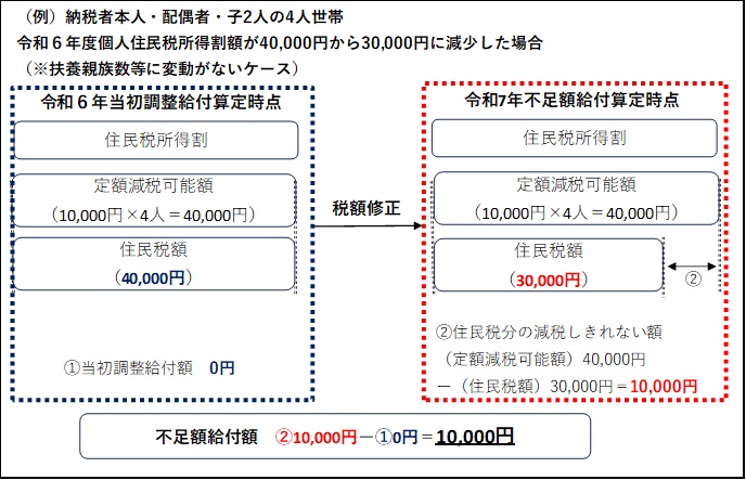 不足額給付対象者イメージ３
